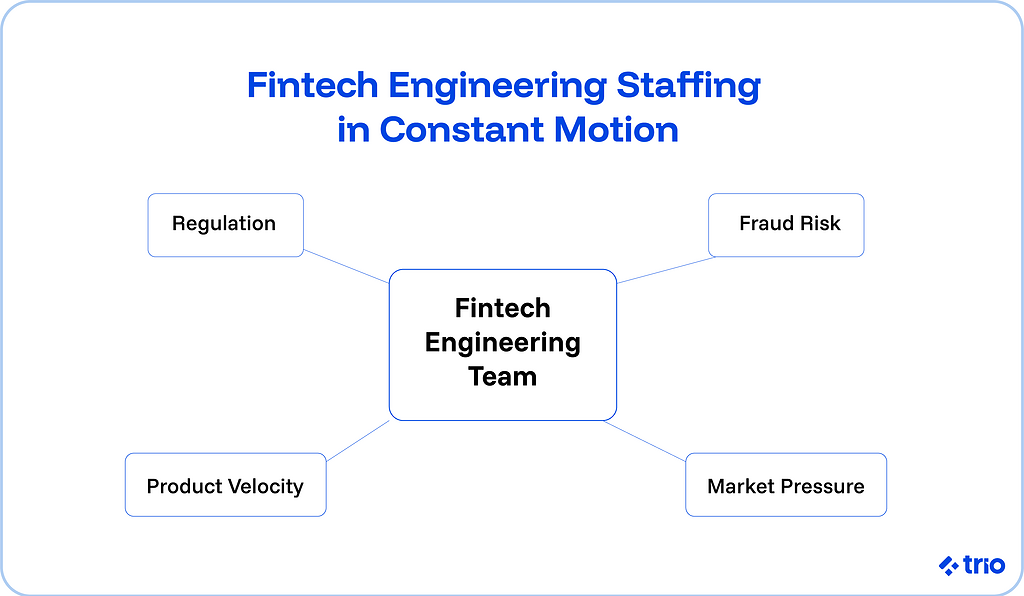 Fintech engineering staffing in constant motion.
A spider diagram showing how fintech engineering teams are affected by factors like regulation, fraud risk, product velocity, and market pressure.