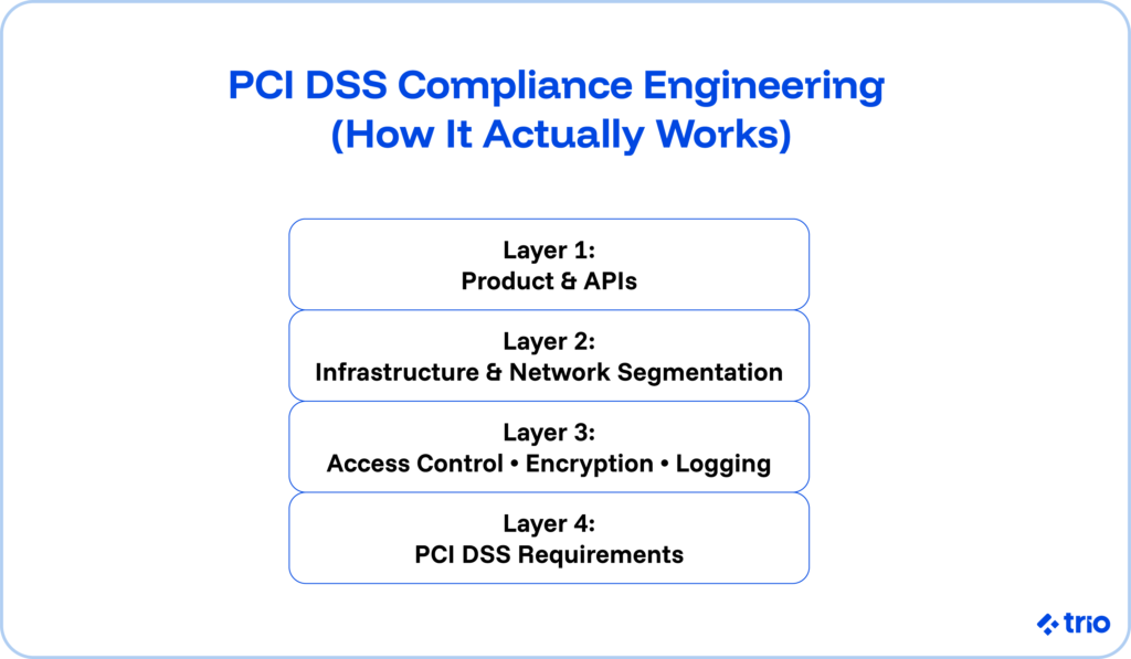PCI Compliance Engineering Help: A Practical PCI DSS Guide for Fintech Teams 1 PCI DSS Compliance Engineering (how it actually works).
Layer 1 involves Product and APIs.
Layer 2 involves Infrastructure and Network Segmentation.
Layer 3 involves access control, encryption, and logging.
Layer 4 involves PCI DSS requirements.