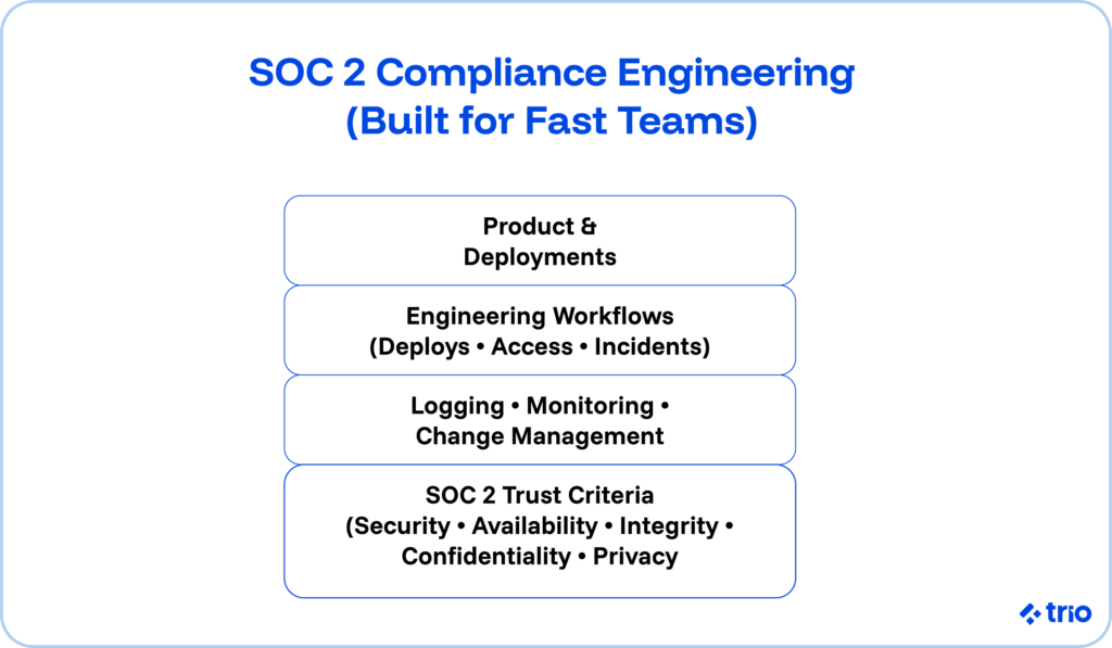 SOC 2 Compliance Engineering Support for Teams That Need to Move Fast 1 SOC 2 compliance engineering (built for fast teams):
1. Product and Deployments
2. Engineering workflows
3. Logging, Monitoring, and change management..
4. SOC 2 Trust criteria: security, availability, integrity, confidence, and privacy.