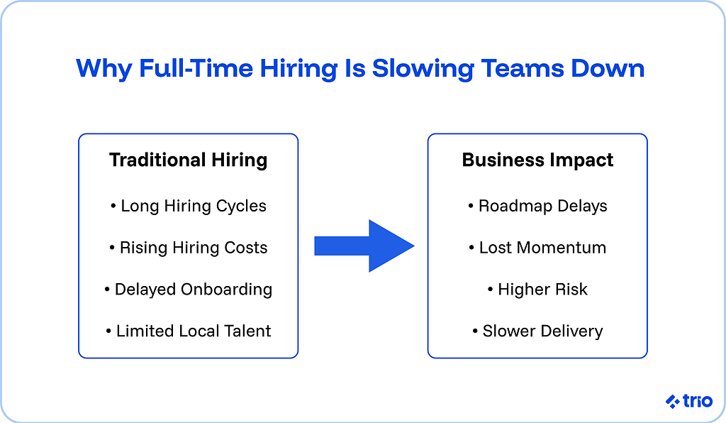 Why full-time hiring is slowing teams down.
Traditional hiring involves long hiring cycles, rising hiring costs, delayed onboarding, and limited local talent.
The business impact includes roadmap delays, lost momentum, higher risk, and slower delivery.