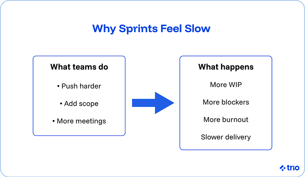 Why sprints feel slow:
Teams push harder, add scope, and attend more meetings. But, what happens is just more WIP, more blockers, more burnout, and slower delivery.