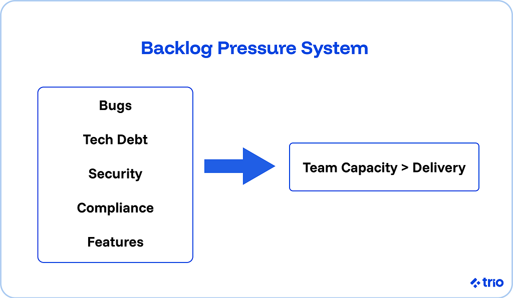 The Backlog Pressure system exists because bugs, tech debt, security, compliance, and features all result in delivery demanding more than team capacity can provide.