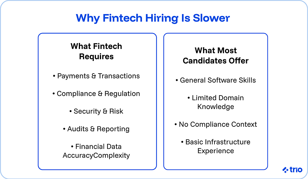 Why Fintech hiring is slower?
What fintech requires: Payments & transactions, compliance & regulations, security & risk, audits & reporting, financial data accuracy complexity.
What most candidates offer: general software skills, limited domain knowledge, no compliance context, and basic infrastructure experience.