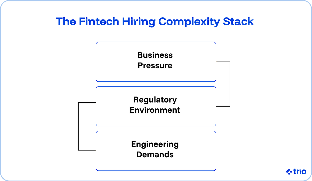 The fintech hiring complexity stack:
1. Business pressure
2. Regulatory environment
3. Engineering demands