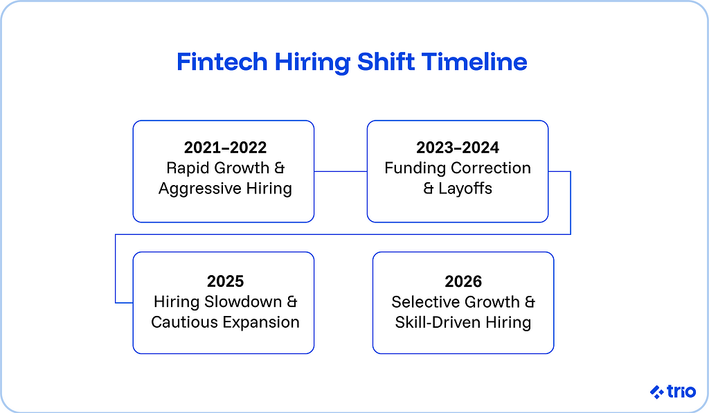 Fintech hiring shift timeline:
2021-2022 rapid growth and aggressive hiring.
2023-2024 Funding correction and layoffs.
2025 Hiring slowdown and cautious expansion.
2026 Selective growth and skill-driven hiring.