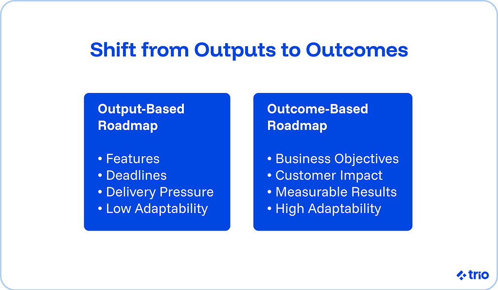 Shifts from outputs to outcomes.
The first box lists output-based roadmap, with a bullets: features, deadlines, delivery pressure, and low adaptability.
The second box lists outcome-based roadmap with bullets: business objectives, customer impact, measurable results, and high adaptability.