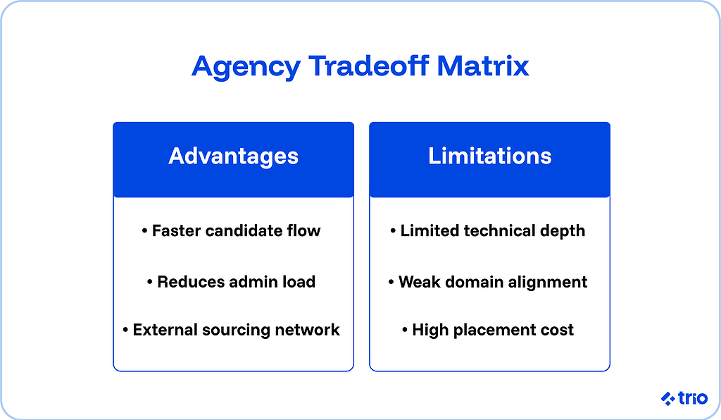 Agency tradeoff matrix.
Advantages include faster candidate flow, reduced admin load, and external sourcing networks.
Limitations include limited technical depth, weak domain alignment, and high placement cost.