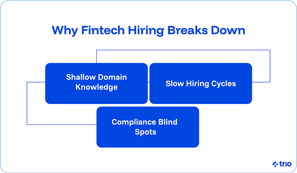 Why fintech hiring breaks down. Slow hiring cycles and shallow domain knowledge play off one another to create compliance blind spots.