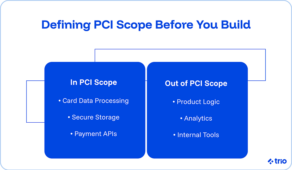 Defining PCI scope before you build:
In PCI Scope you have card data processing, secure storage and payment APIs. Our of PCI Scope is product logic, analytics, and internal tools.