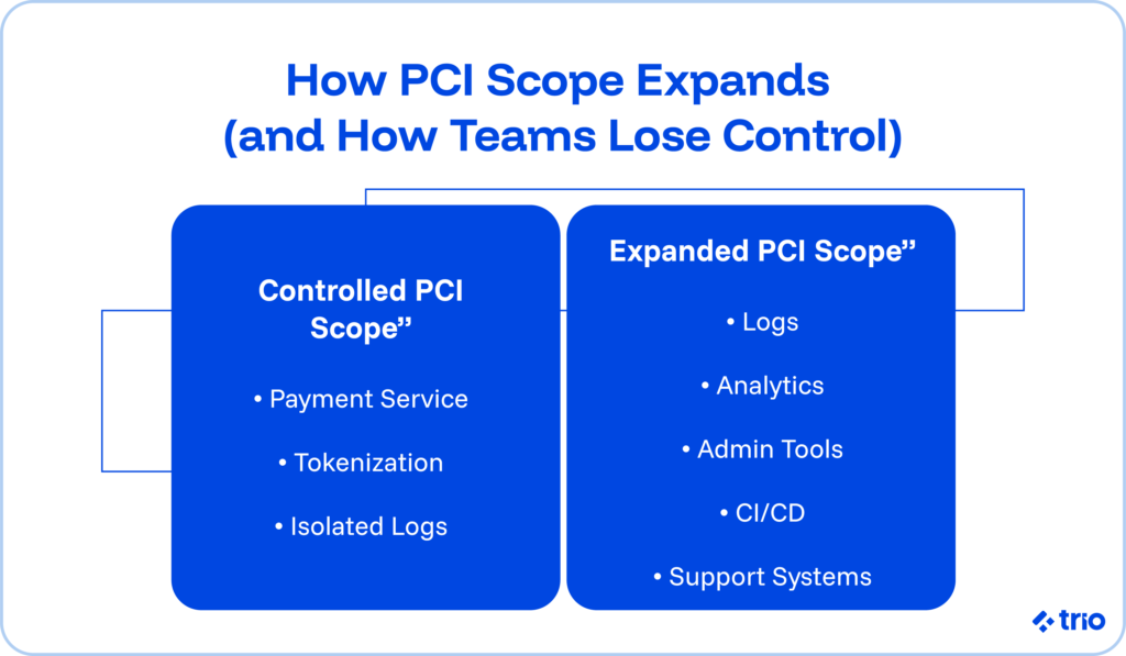 PCI Compliance Engineering Help: A Practical PCI DSS Guide for Fintech Teams 2 How PCI scope expands and how teams lose control:
A controlled PCI scope will involve things like payment service, tokenization and isolated logs.
However, an expanded PCI scope covers logs, analytics, admin tools, CI/CD, and support systems.