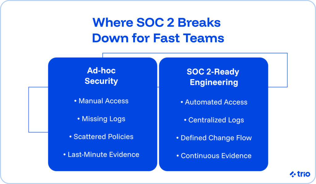How to Implement SOC 2 Controls Engineering in Real Engineering Teams 2 Where SOC 2 breaks down for fast teams.