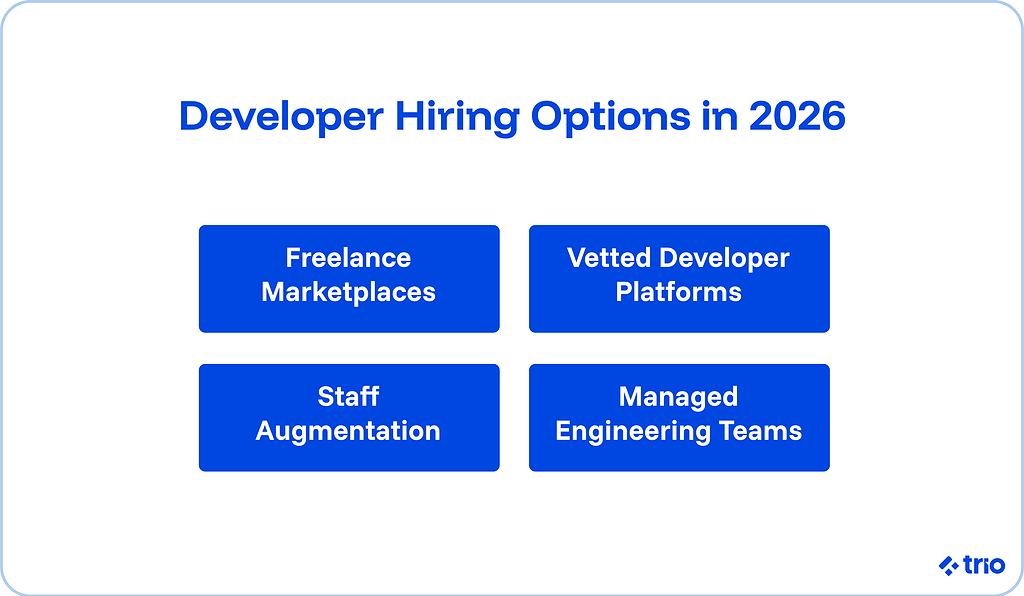 Developer hiring options in 2026 include freelance marketplaces, vetted developer platforms, staff augmentation, and managed engineering teams.