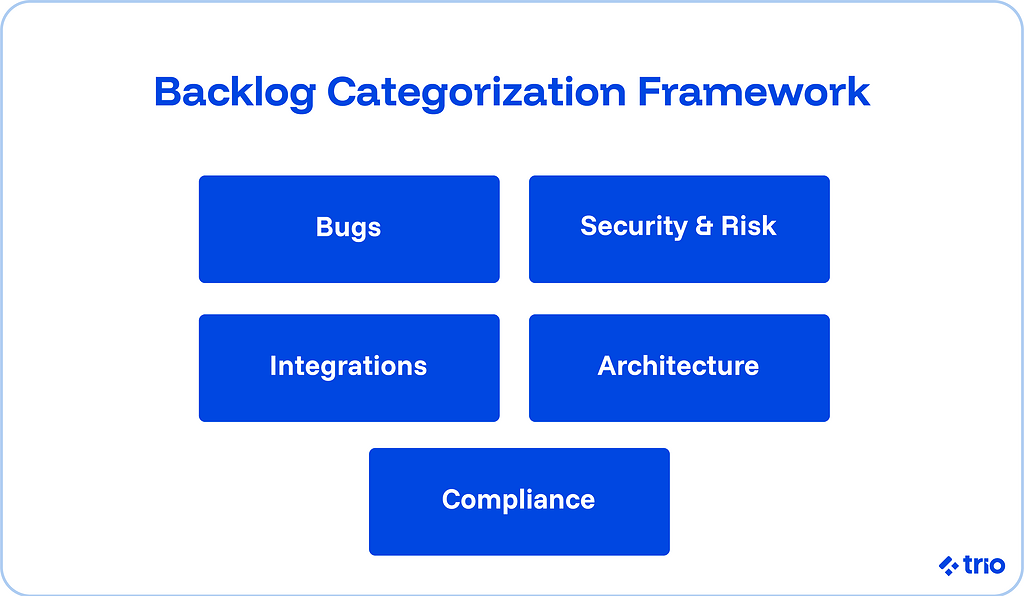 Backlog Categorization Framework:
1. Bugs
2. Security & Risk
3. Integrations
4. Architecture
5. Compliance