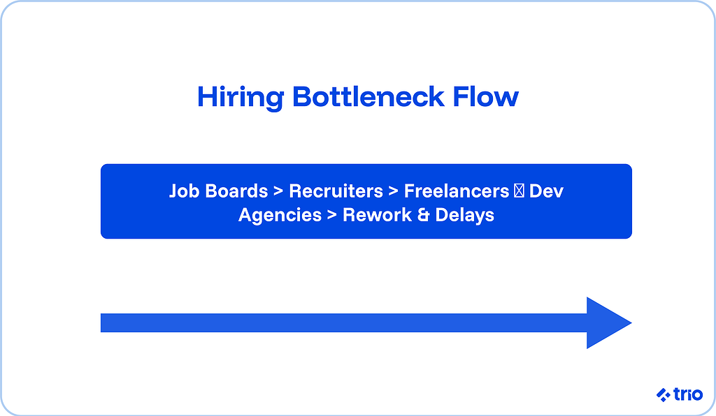 Hiring bottleneck flow:
job boards - recruiters - freelancers - dev agencies - rework and delays.