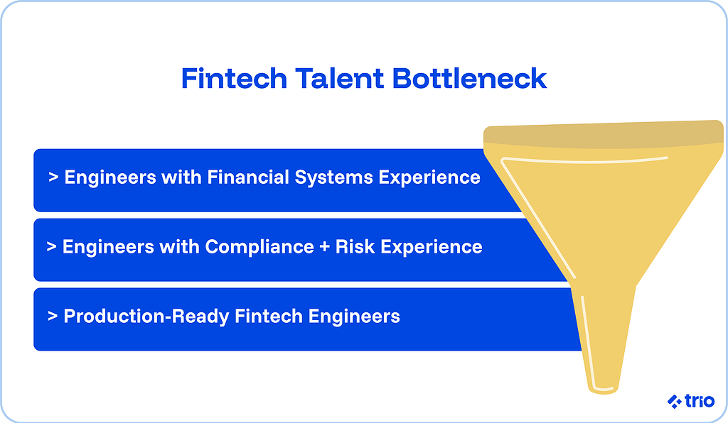 Fintech talent bottleneck:
1. Engineers with financial systems experience.
2. Engineers with compliance + risk experience.
3. Production-ready fintech engineers.