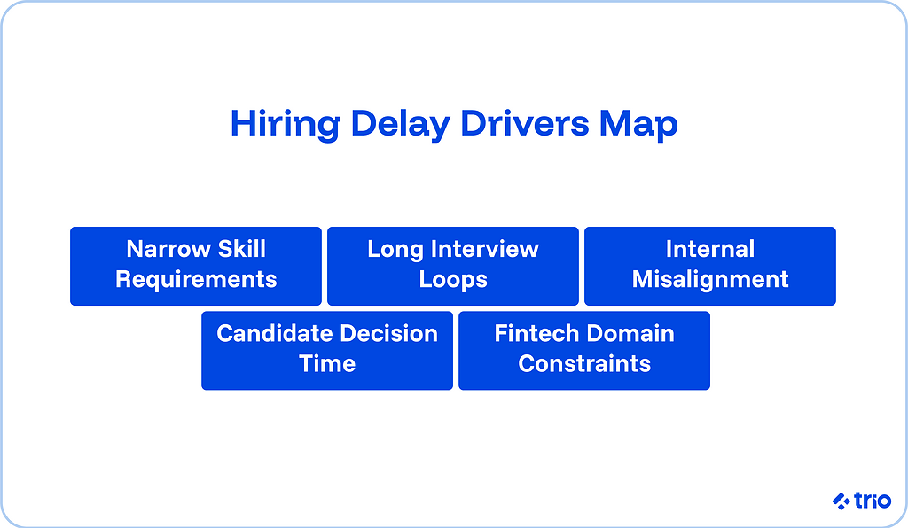 Hiring delay drivers map showing narrow skill requirements, long interview loops, internal misalignment, candidate decision time, and fintech domain constraints.