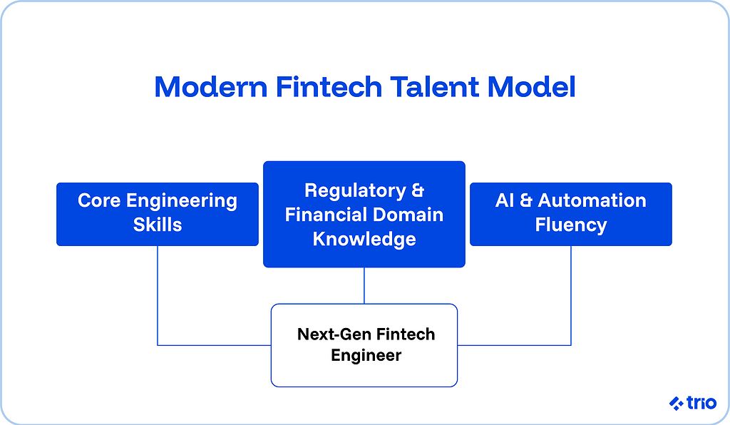 Modern Fintech Talent Model:
The Next-gen fintech engineer will have three branches of skills.
First, core engineering skills.
Second, regulatory and financial domain knowledge.
Third, AI and automation fluency.