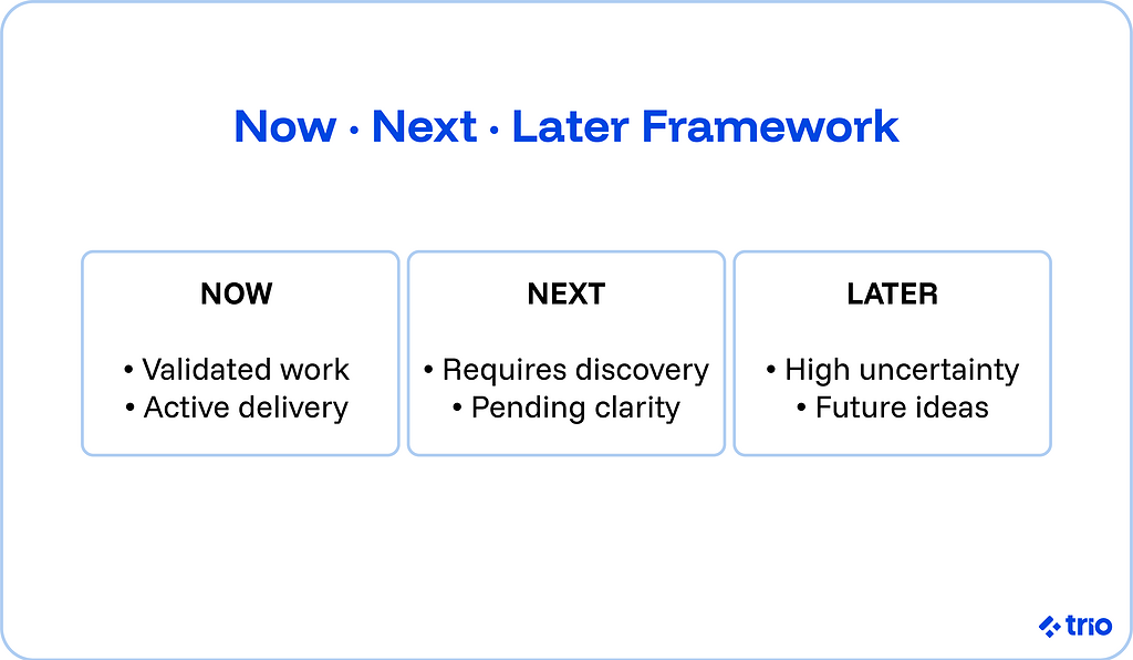 A now, next, later framework:
'Now' is validated work and active delivery.
'Next' requires discovery and pending clarity.
'Later' involves high uncertainty and future ideas.