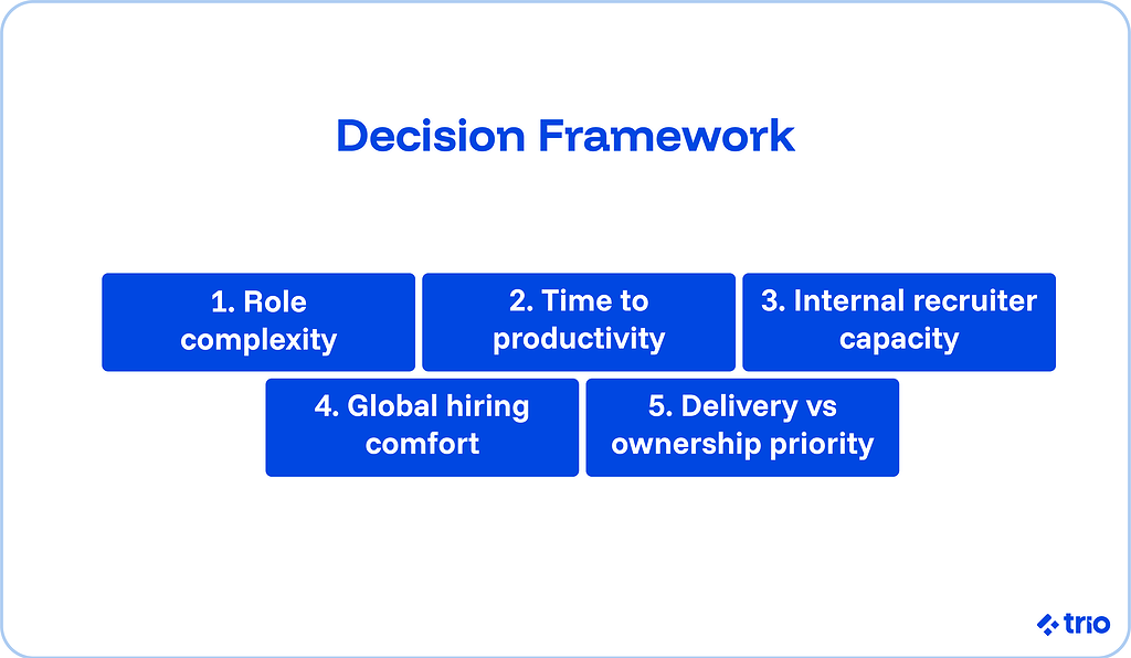 Decision framework:
1. Role complexity
2. Time to productivity
3. Internal recruiter capacity
4. Global hiring comfort
5. Delivery vs ownership priority.