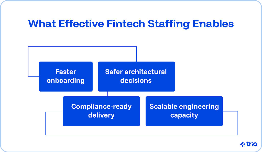 What effective fintech staffing enable.
aster onboarding, safer architectural decisions, compliance-ready delivery, and scalable engineering capacity.