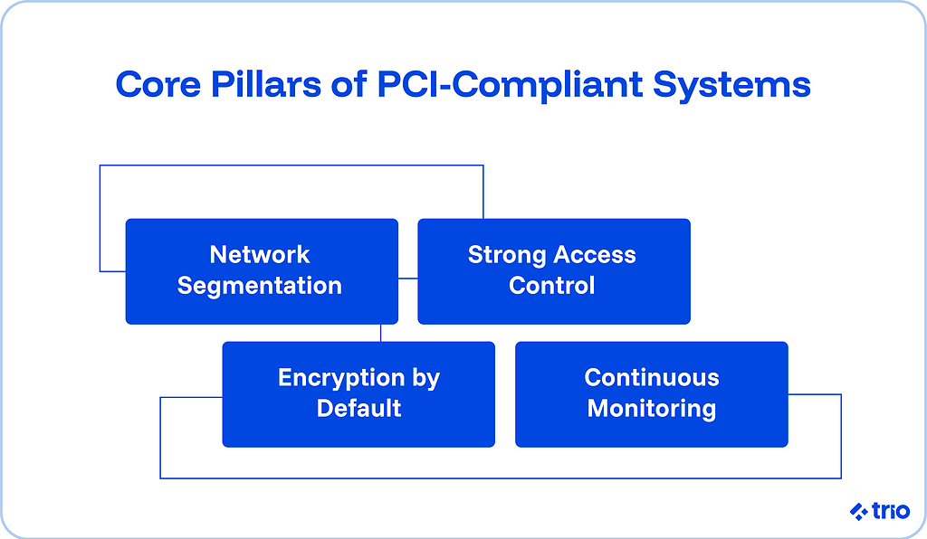 Core pillars of PCI-compliant systems include network segmentation, strong access control, encryption by default, and continuous monitoring.