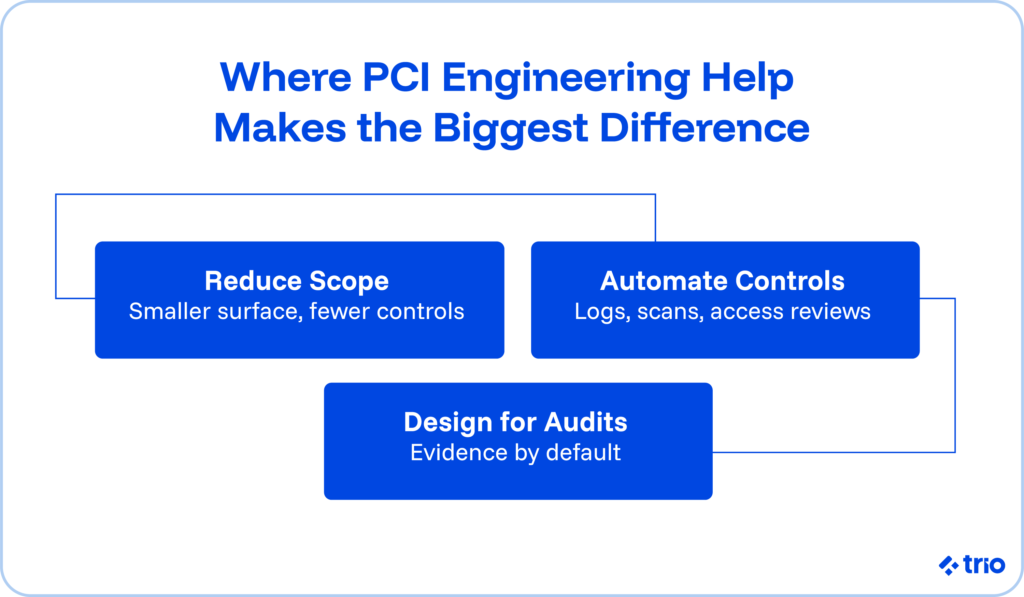 PCI Compliance Engineering Help: A Practical PCI DSS Guide for Fintech Teams 3 Where {CI engineering help makes the biggest difference:
It reduces scope by creating smaller surfaces with fewer controls.
You can automate controls like logs, scans, and access reviews.
You can also design for audits, so you have evidence by default.