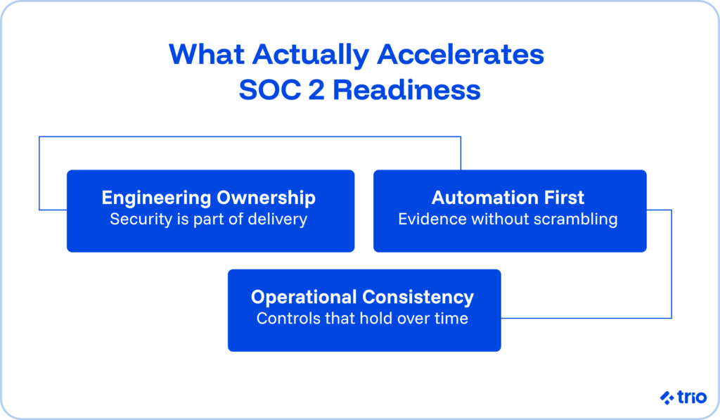 How to Implement SOC 2 Controls Engineering in Real Engineering Teams 3 What actually accelerates SOC 2 readiness.