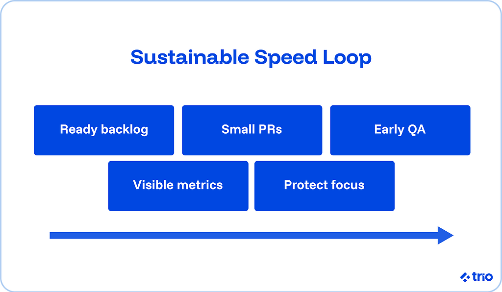 Sustainable speed loop
ready backlog, small PR's, early QA, visible metrics, and protect focus.