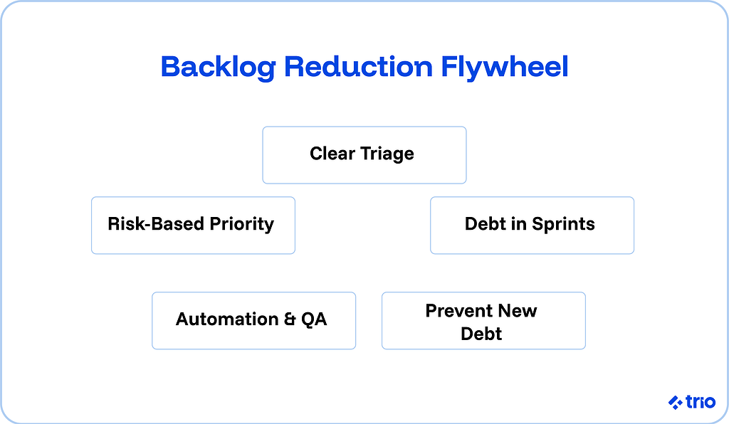 Backlog Reduction Flywheel:
Clear Triage, Debt Sprints, Prevent New Debt, Automation & QA, Risk-Based Priority, and then back to clear triage again.