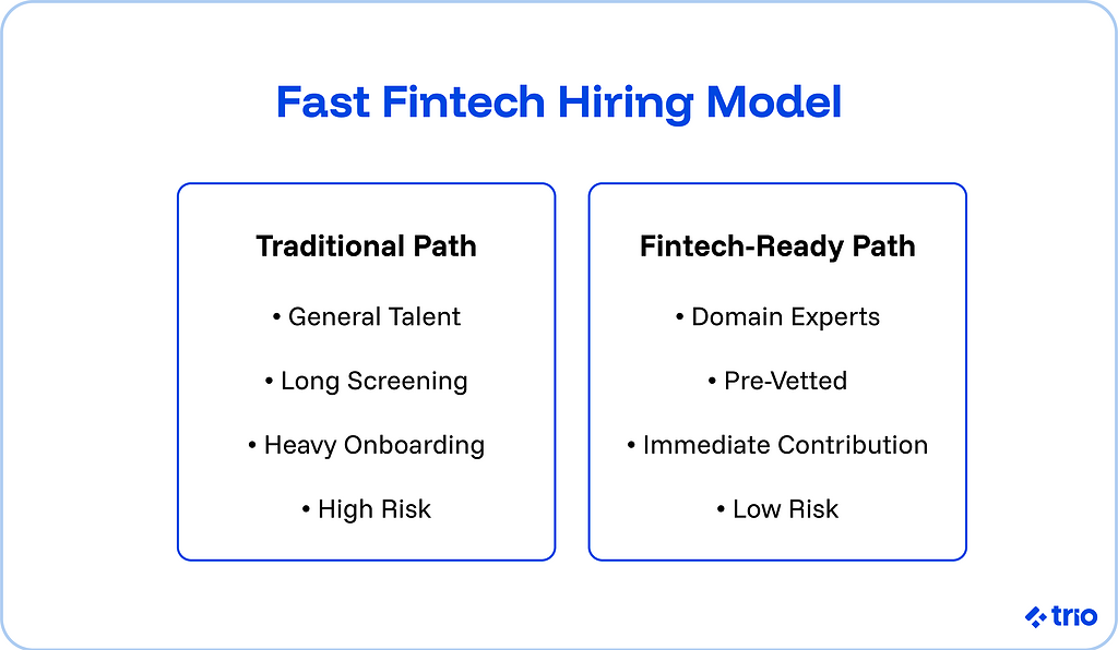 Fast fintech hiring model:
Traditional paths involve general talent, long screening, heavy onboarding, and high risk.
Fintech-ready paths involve domain experts, pre-vetted, immediate contribution, and low risk.