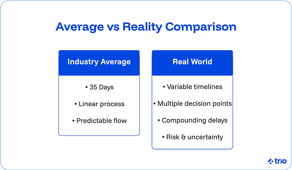 Average vs Reality comparison.
The industry average is about 35 days, with a linear process and predictable flow.
Real world cases have variable timelines with multiple decision points, compounding delays and a variety of risks and uncertainty.