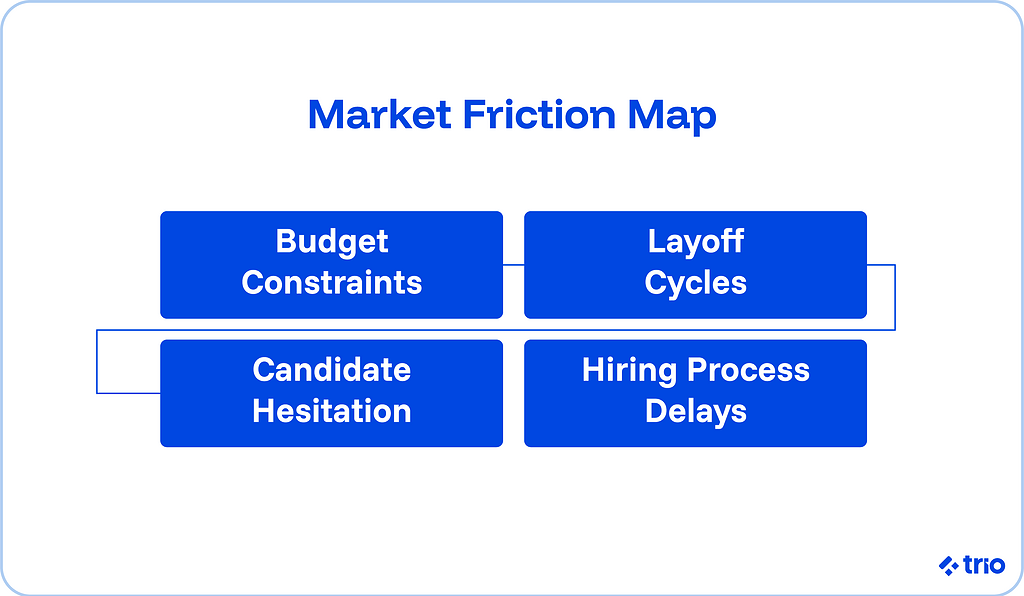 Market friction map:
budget constraints lead to layoff cycles, lead to candidate hesitation, lead to hiring process delays.