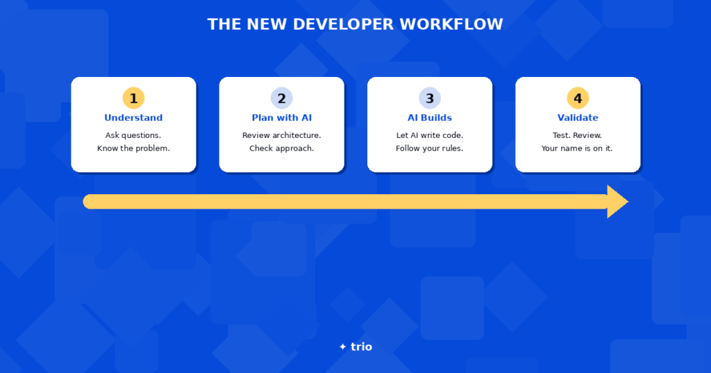 The Bottleneck Is No Longer Code. And Most Companies Haven’t Figured That Out Yet. 3 The New Developer Workflow