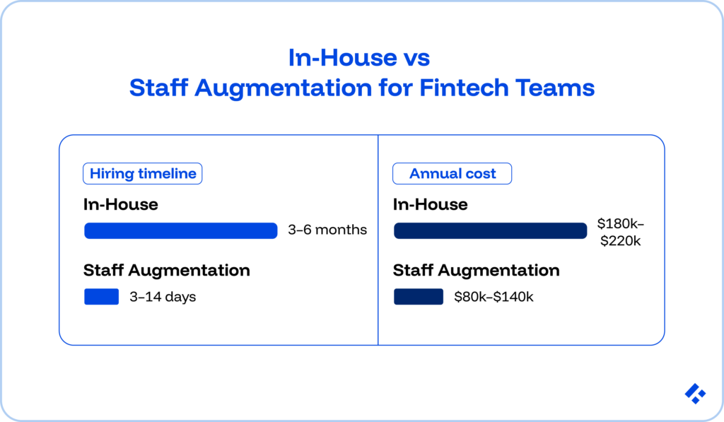In-House vs Staff Augmentation for Fintech: A Cost and Speed Breakdown 1 Difference between in-house vs staff augmentation for fintech teams summarized.
Hiring timeline is a lot longer for on-house hiring, cost is also a lot higher.
