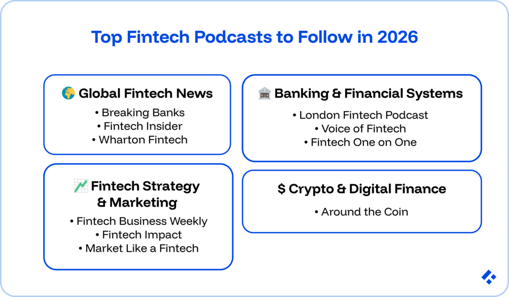 11 Best Fintech Podcasts of 2026 1 Top Fintech Podcasts to Follow in 2026.
All of the podcasts mentioned, sorted into four categories:
1. Global fintech news
2. Banking & Financial Systems
3. Fintech Strategy and Marketing
4. Crypto and Digital Finance.
