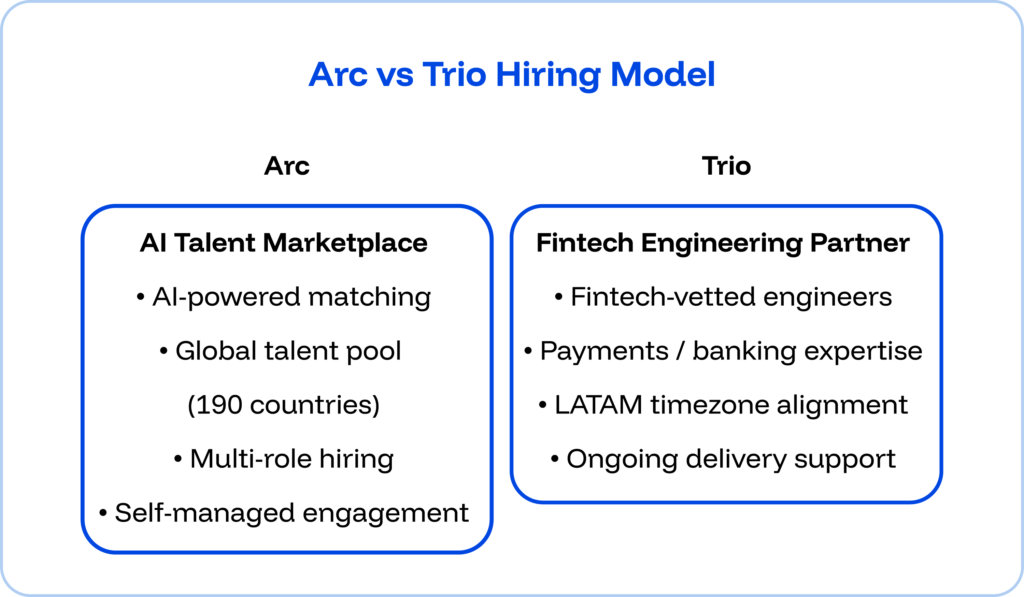 Trio vs. Arc: Finding Vetted Fintech Developers 1 Arc vs Trio hiring model:
Arc is an AI talent marketplace, with AI-powered matching, global talent pool, multi-role hiring, and self-managed engagement.
Trio is a fintech engineering partner, with fintech-vetted engineers, payments/banking expertise, LATAM time zone alignment, and ongoing delivery support.
