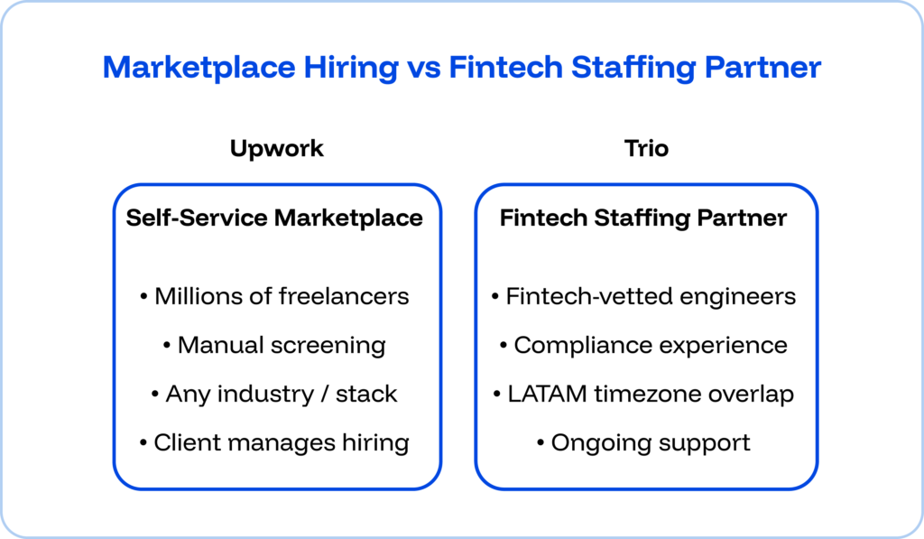 Trio vs. Upwork: Finding Vetted Fintech Developers 1 Upwork vs Trio:
Upwork is a self-service marketplace with millions of freelancers, manual screening, any industry/stack, and the client manages hiring.
Trio is a fintech staffing partner with fintech-vetted engineers, compliance experience, LATAM time zone overlap, and ongoing support.