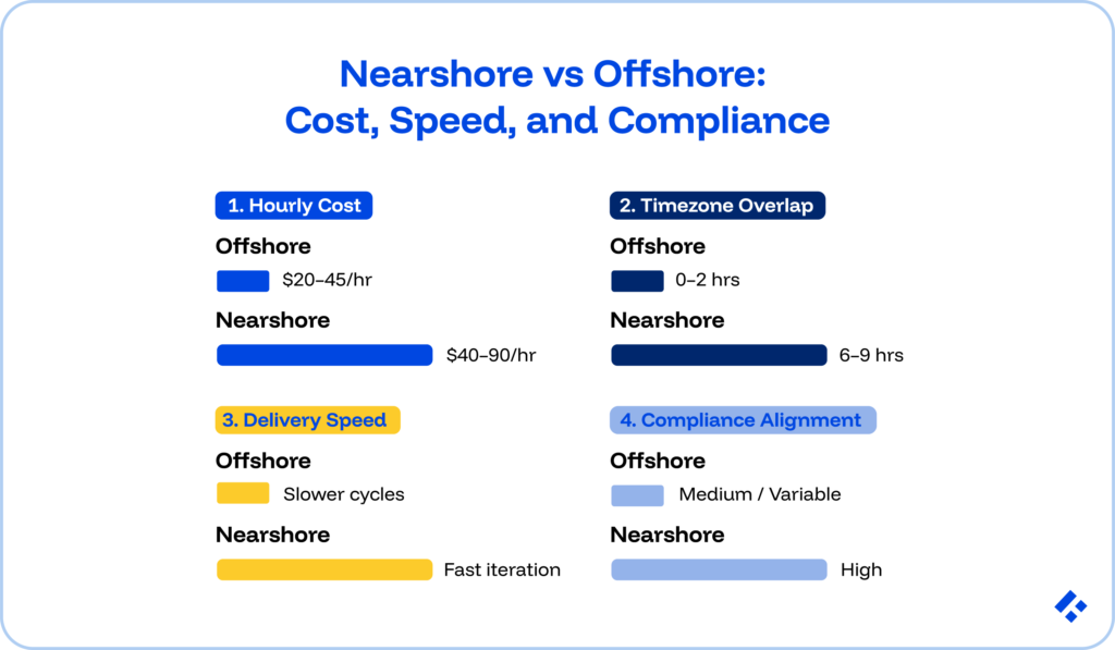 Nearshore vs Offshore for Fintech: Cost, Compliance, and Collaboration Compared 1 Nearshore vs Offshore, cost, speed, and compliance.
Comparisons between each model visually illustrated.