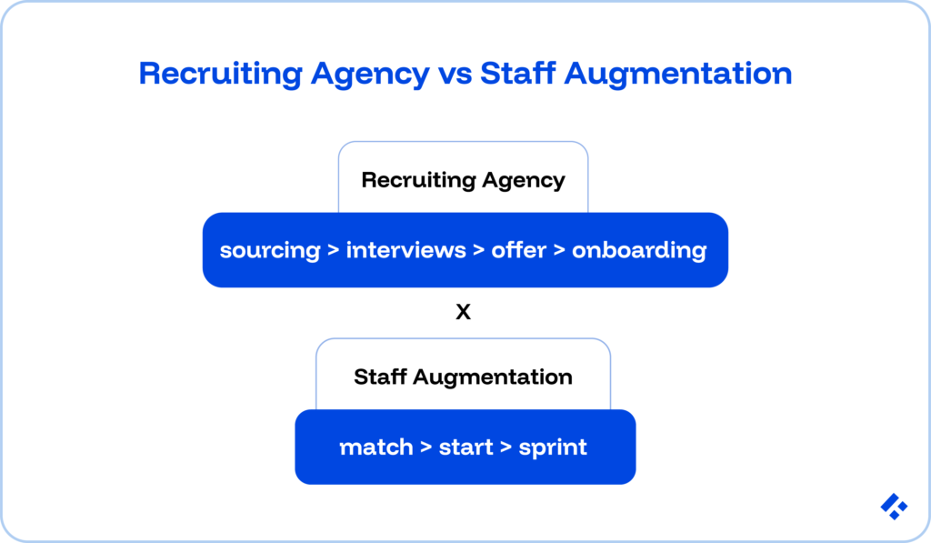 Recruiting Agency vs Staff Augmentation: Which Is Better for FinTech Teams? 1 Recruiting Agency vs Staff Augmentation.
Bubbles outline the differences between the two hiring models.