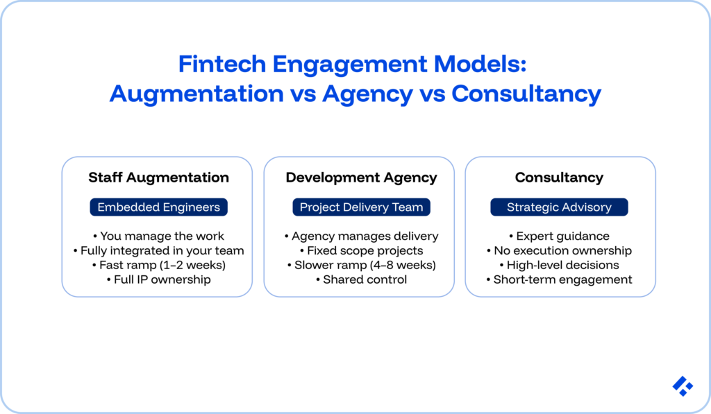 Staff Augmentation vs Agency vs Consultancy for Fintech: Which Model Fits Your Team? 1 Three bubbles summarizing the different fintech engagement models: Augmentation vs agency vs consultancy
