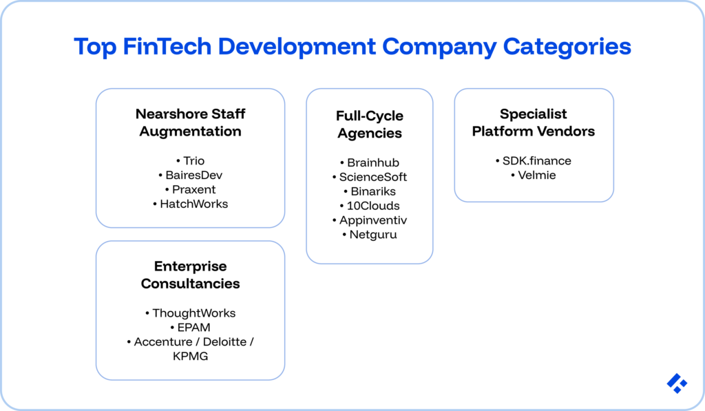 Top 15 FinTech Software Development Companies 1 Top FinTech development company categories, with the different companies sorted into each category.