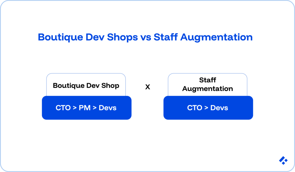 Boutique Dev Shops vs Staff Augmentation: What CTOs Prefer 1 Boutique dev shops vs staff augmentation:
Boutique dev shops: CTO > PM > Devs
Staff Augmentation: CTO > Devs