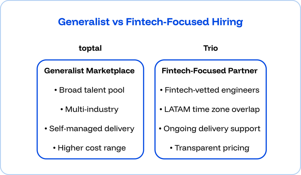 Trio vs. Toptal: A Toptal Alternative for Fintech 1 General vs fintech-focused hiring. Two tables comparing toptal vs trio..
Toptal is a generalist marketplace with broad talent pool, multi-industry, self-managed delivery, and a higher cost range.
Trio is a fintech-focused partner which has only fintech-vetted engineers, LATAM time zone overlap, ongoing delivery support and transparent pricing.