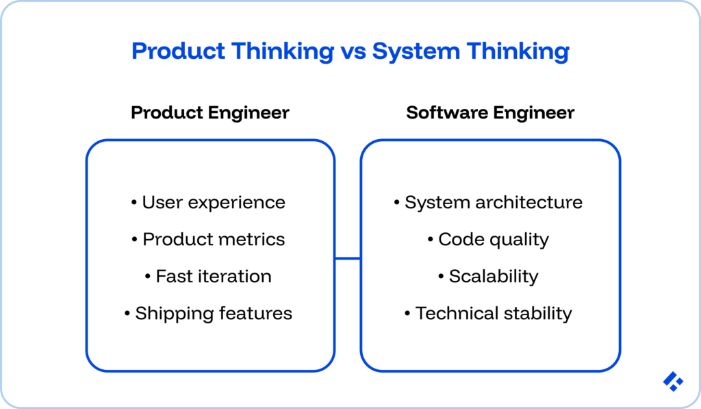 Product Engineer vs Software Engineer: Core Differences Explained 1 Product thinking vs system thinking. Two bubbles are present with each covering one of the positions.
In the product engineer bubble, there is a list reading: user experience, product metrics, fast iteration, and shipping features.
In the software engineer bubble there is a list reading: system architecture, code quality, scalability, and technical stability.
