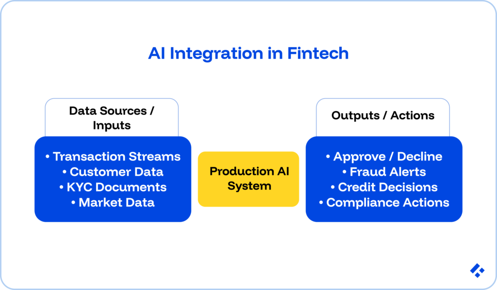 AI Integration in Fintech: How to Move from Pilot to Production (2026) 1 Ai integration separated into data sources/inputs and outputs/actions.