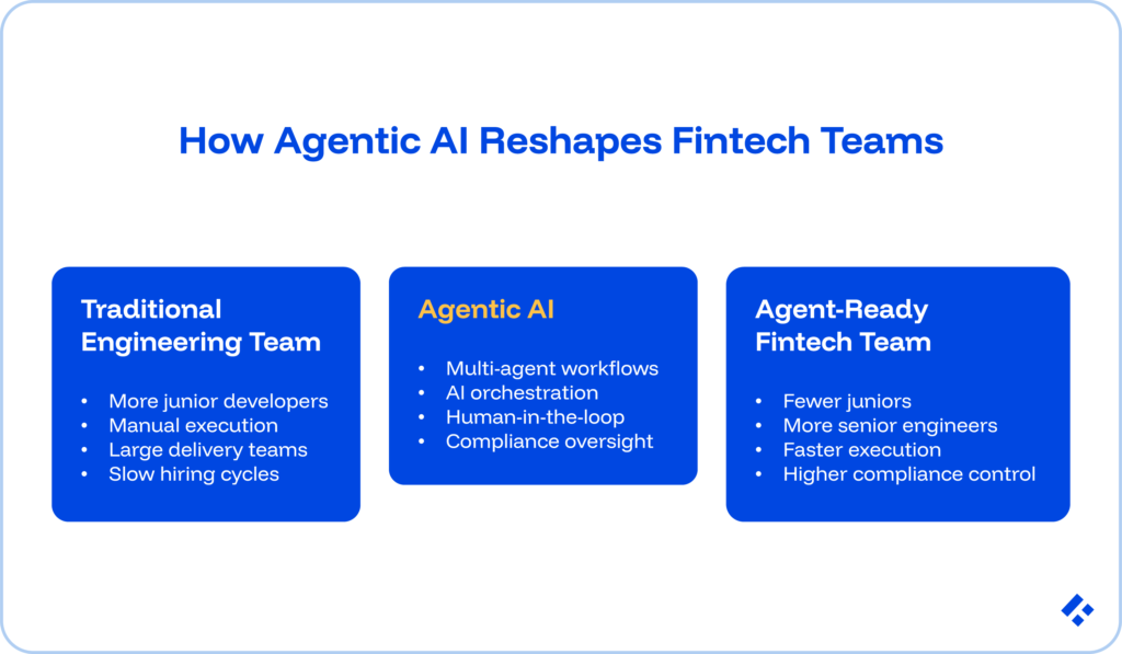Agentic AI Workforce Development in Fintech: How CTOs Should Restructure Engineering Teams in 2026 1 How Agentic AI reshapes fintech teams.
Three bubbles, each covering traditional engineering teams, agentic AI, and agent-ready fintech teams.