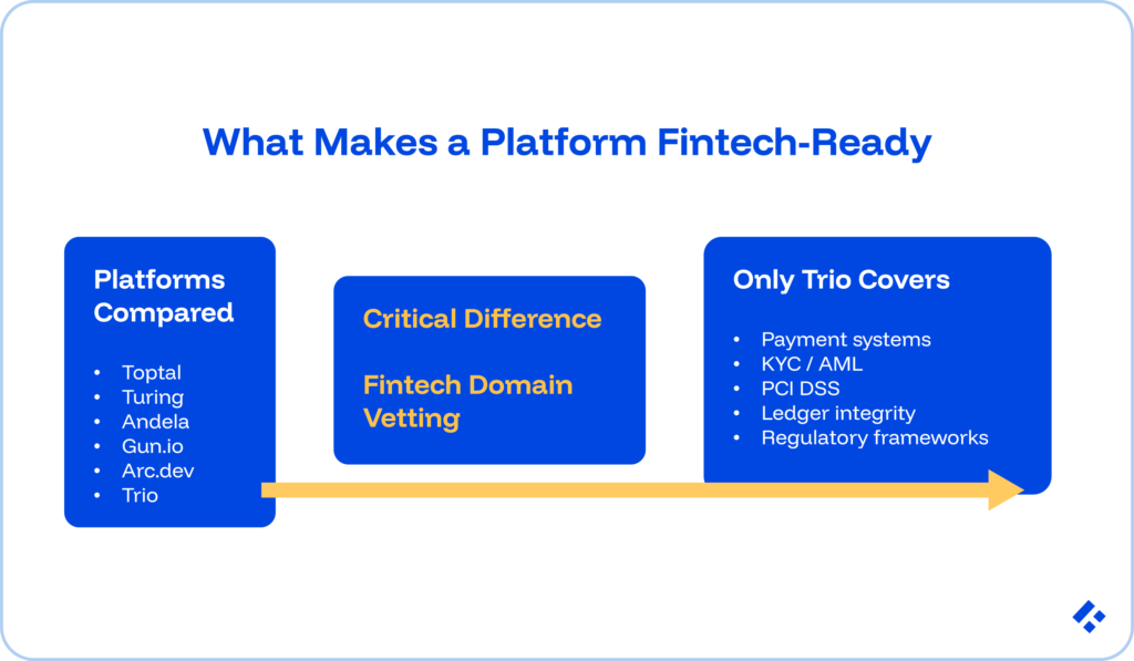 What makes a platform fintech-ready?
Critical differences include fintech domain vetting.
Only Trio covers payment systems, KYC/AML, PCI DSS, Ledger integrity, and regulatory frameworks.