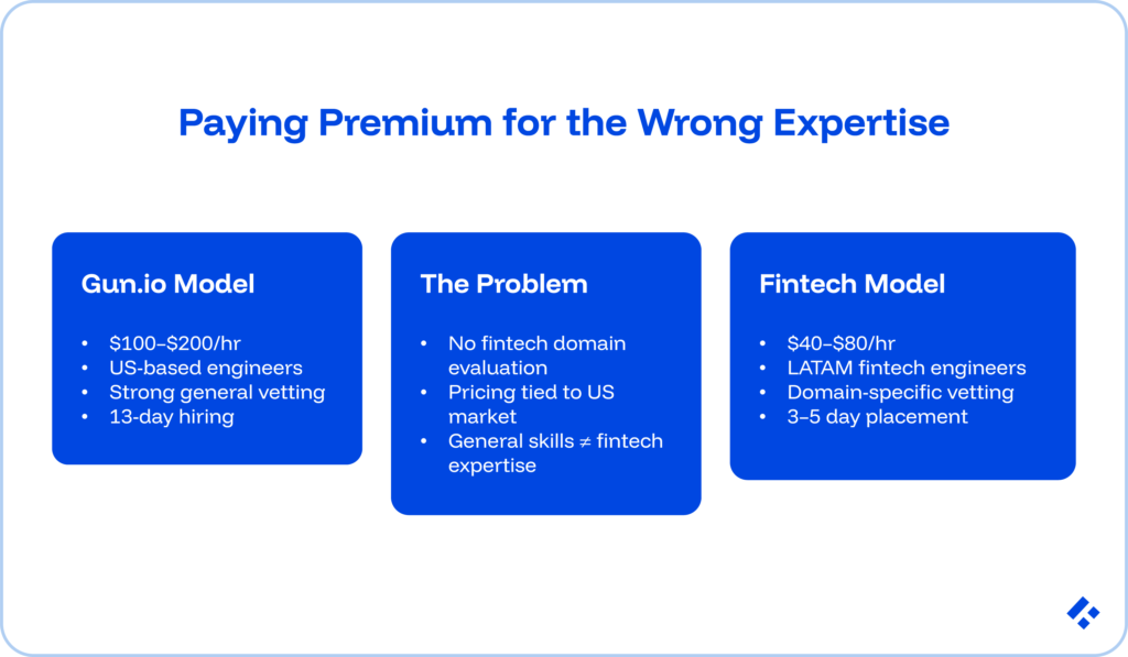 Gun.io Alternatives for Hiring Senior Fintech Developers (2026) 1 Paying premium for the wrong expertise.
The image has three bubbles, addressing the Gun.io model, the problem (no fintech domain evaluation among other things) and the fintech model offered by a firm like Trio.dev.