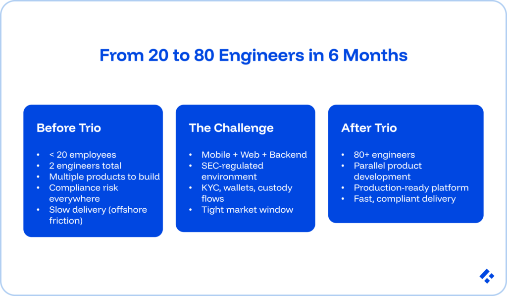 How Trio’s Engineers Build a Compliant Crypto Investment App, Web Platform, and Backend Infrastructure 1 Bubbles covering before Trio, the challenge, and after Trio.