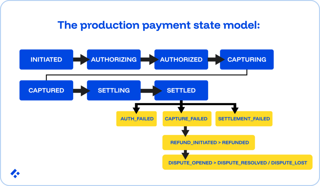Flow chart of the production payment state model